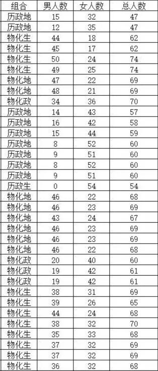 广西，某家长分享的新高考高一分班情况。

跟老高考文理分科相比，新高考的选科简直