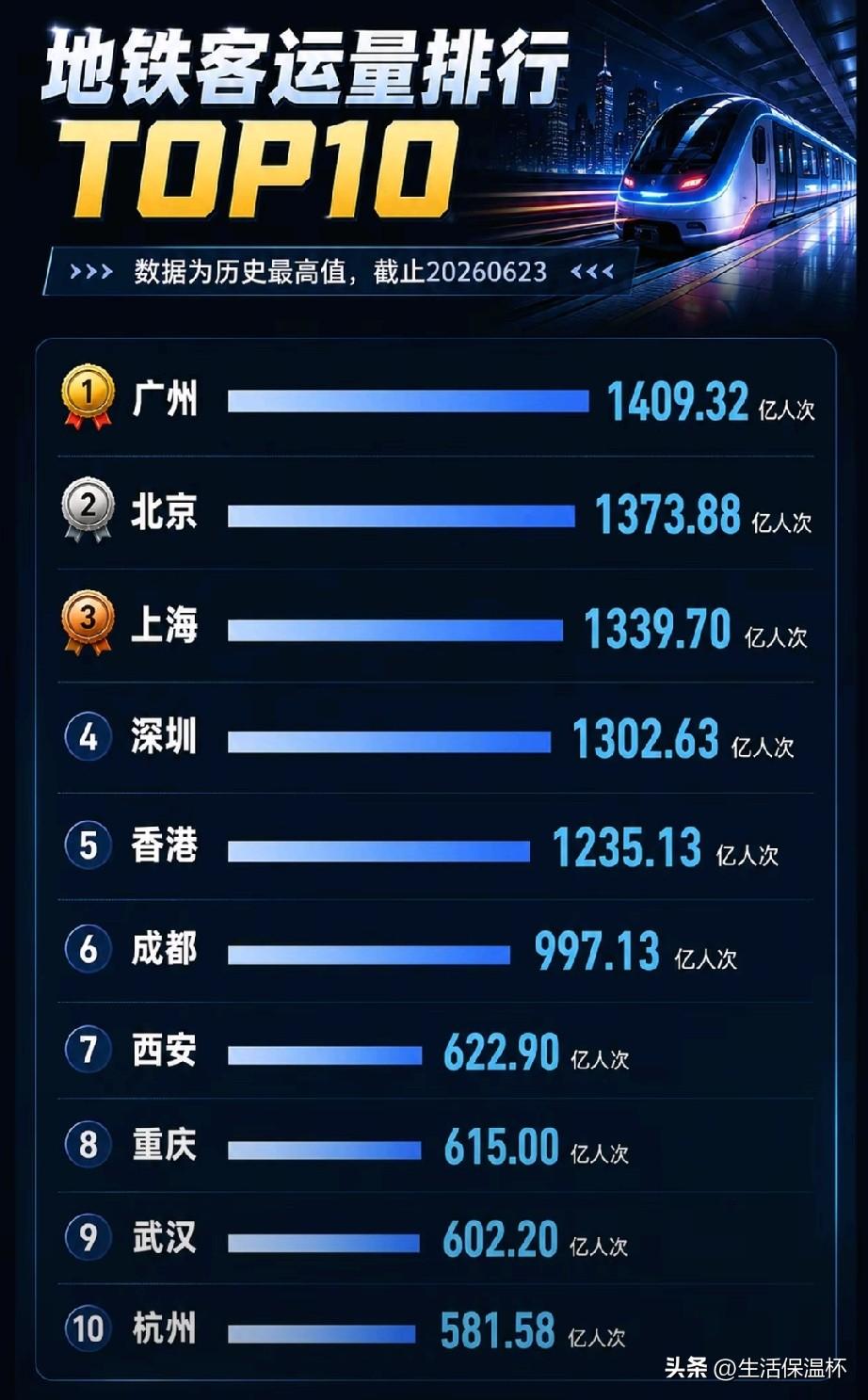 全国地铁客运量TOP10榜单出炉，广州以1409.32亿人次登顶榜首，北京、上海