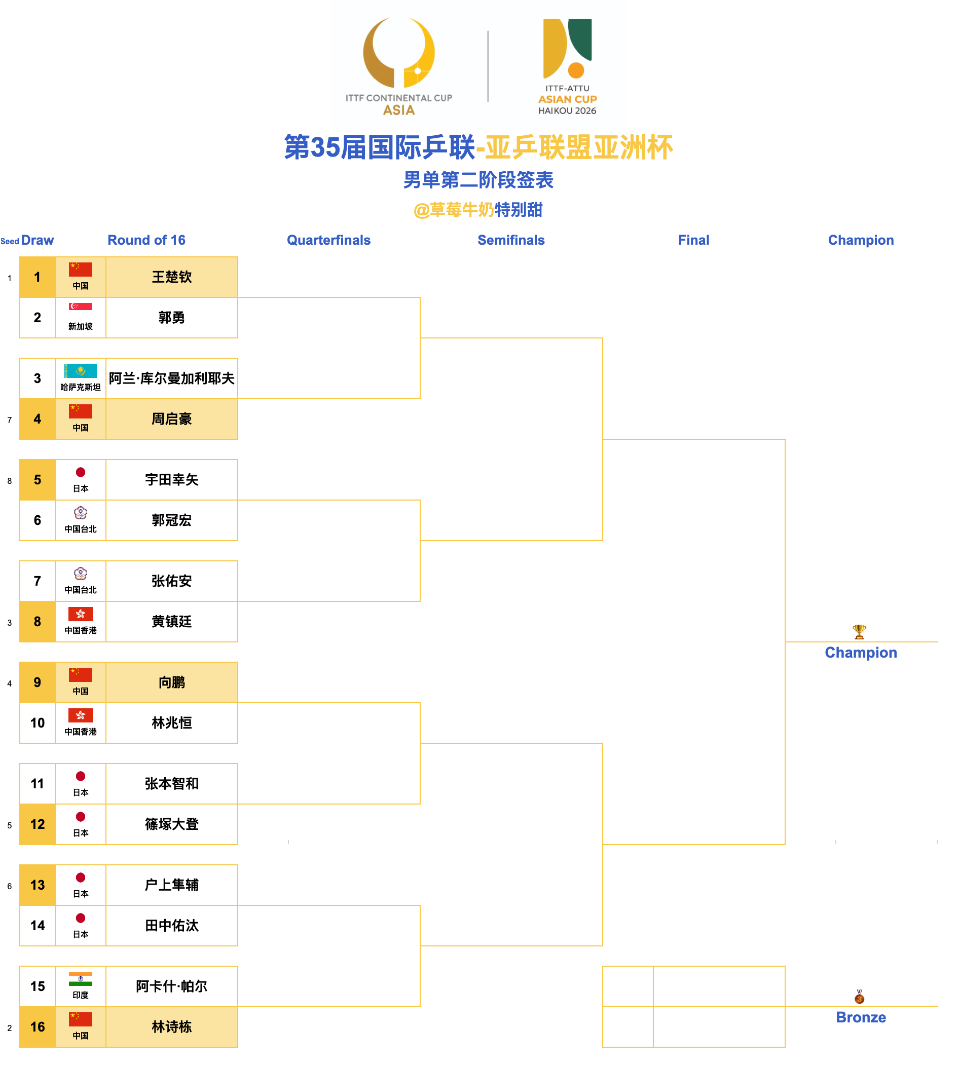 第35届国际乒联-亚乒联盟亚洲杯丨男单签表【1/4区】王楚钦🇨🇳VS郭勇🇸