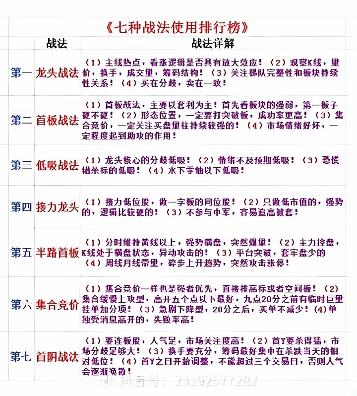 炒股七种战法！ 