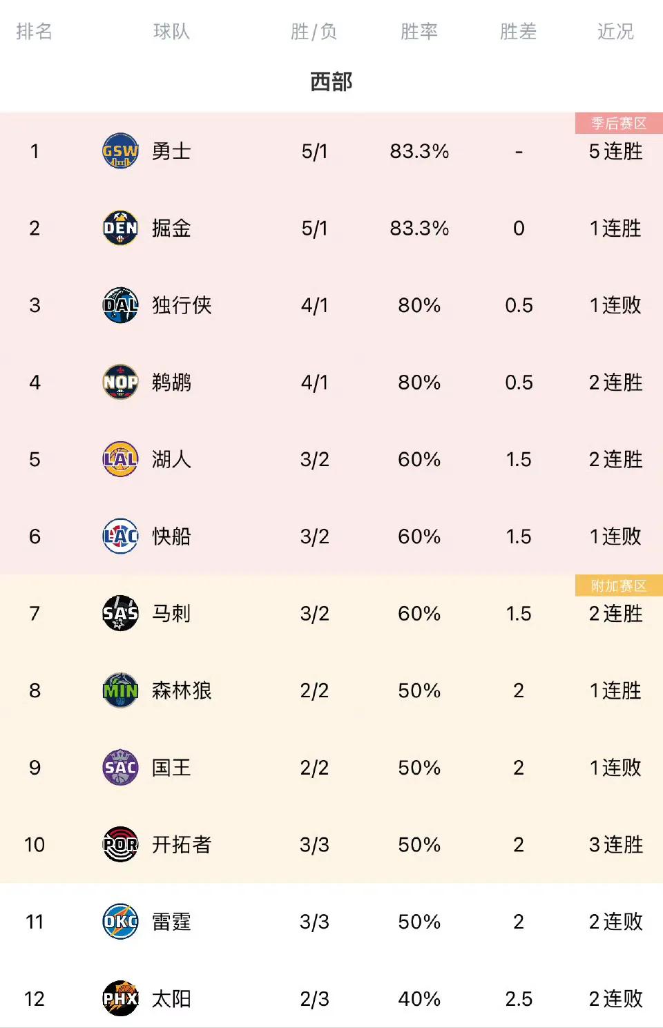 库里绝杀没中，勇士惜败掘金，勇士队的临时西部第一体验卡到期，掘金守住西部第一！
