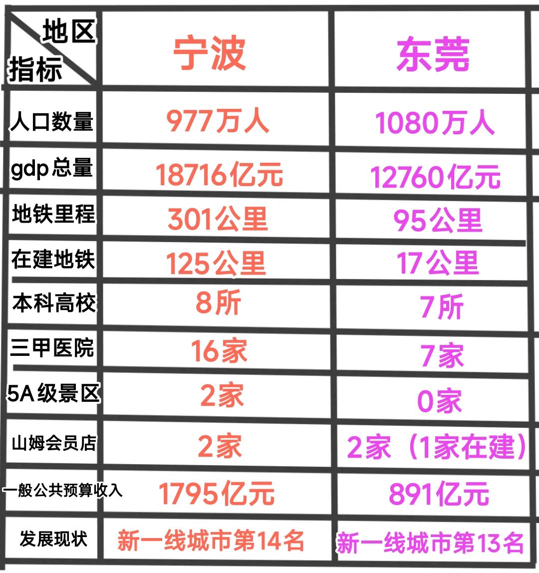 仔细观察宁波与东莞的发展现状，真的是妙不可言。仔细观察宁波在经济体量、医疗、教育