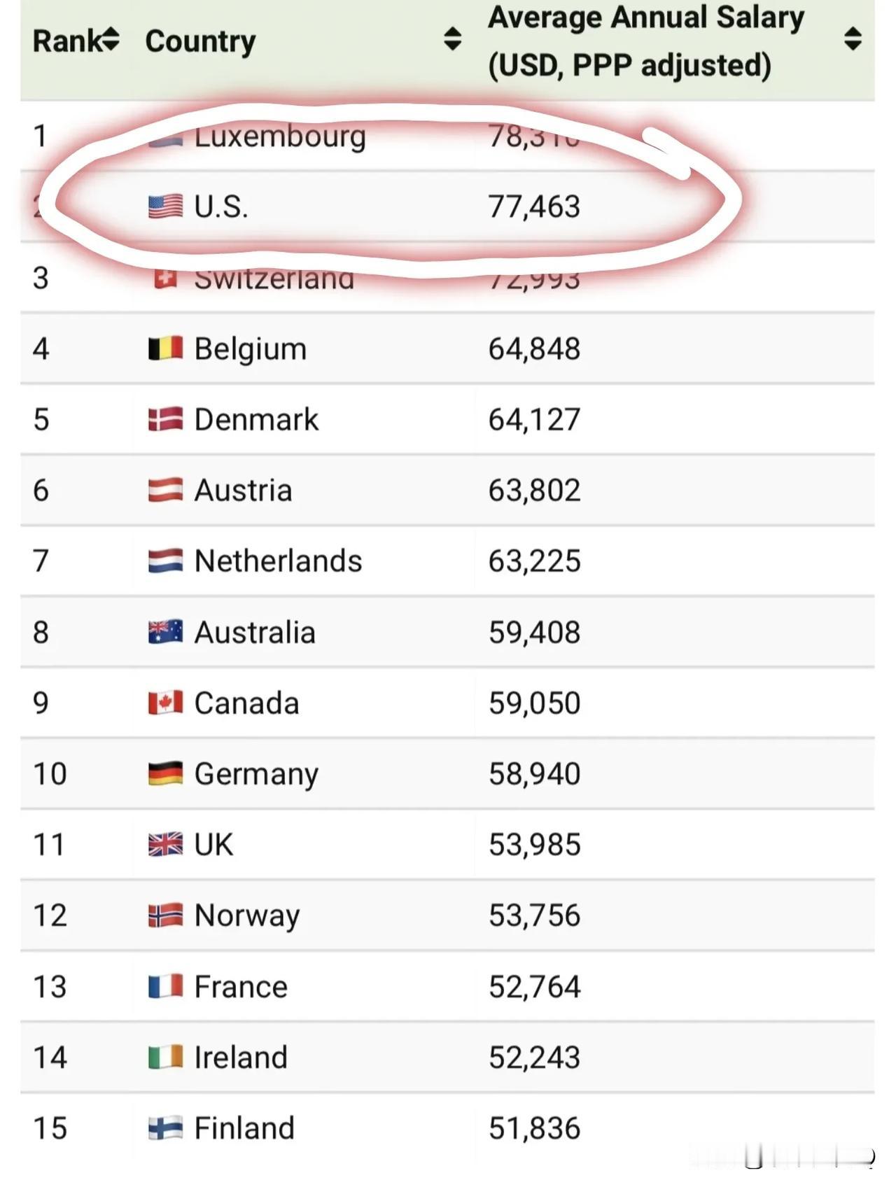 都说美国要完蛋了！
不敢苟同啊！
看看这个榜单吧！多么让人震惊！
全球各国人均年