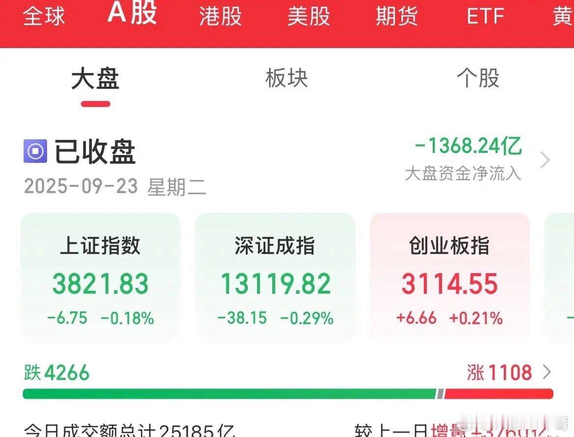 2.5万亿，半导体设备大涨超5%，全场最靓的仔，指数探底回升，行情如心电图一样上