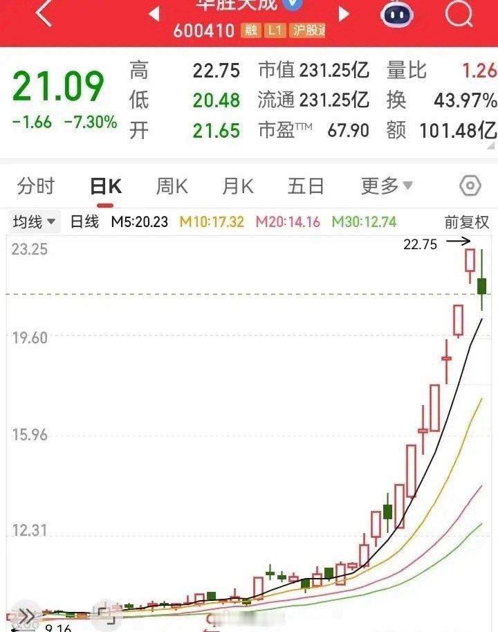 翻了两倍的走势，今天终于是跌了。还在犹豫要不要追进去，今天一看就不敢动手了。不过