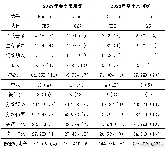 年轻就是本钱？小奶油今年数据整体不如Rookie！2023年英雄联盟冬季转会期已