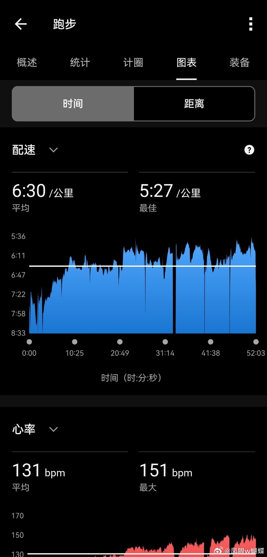 跑步运动打卡Day261  在这么好的塑胶道上跑步，穿鞋反而成了一种累赘。六点钟