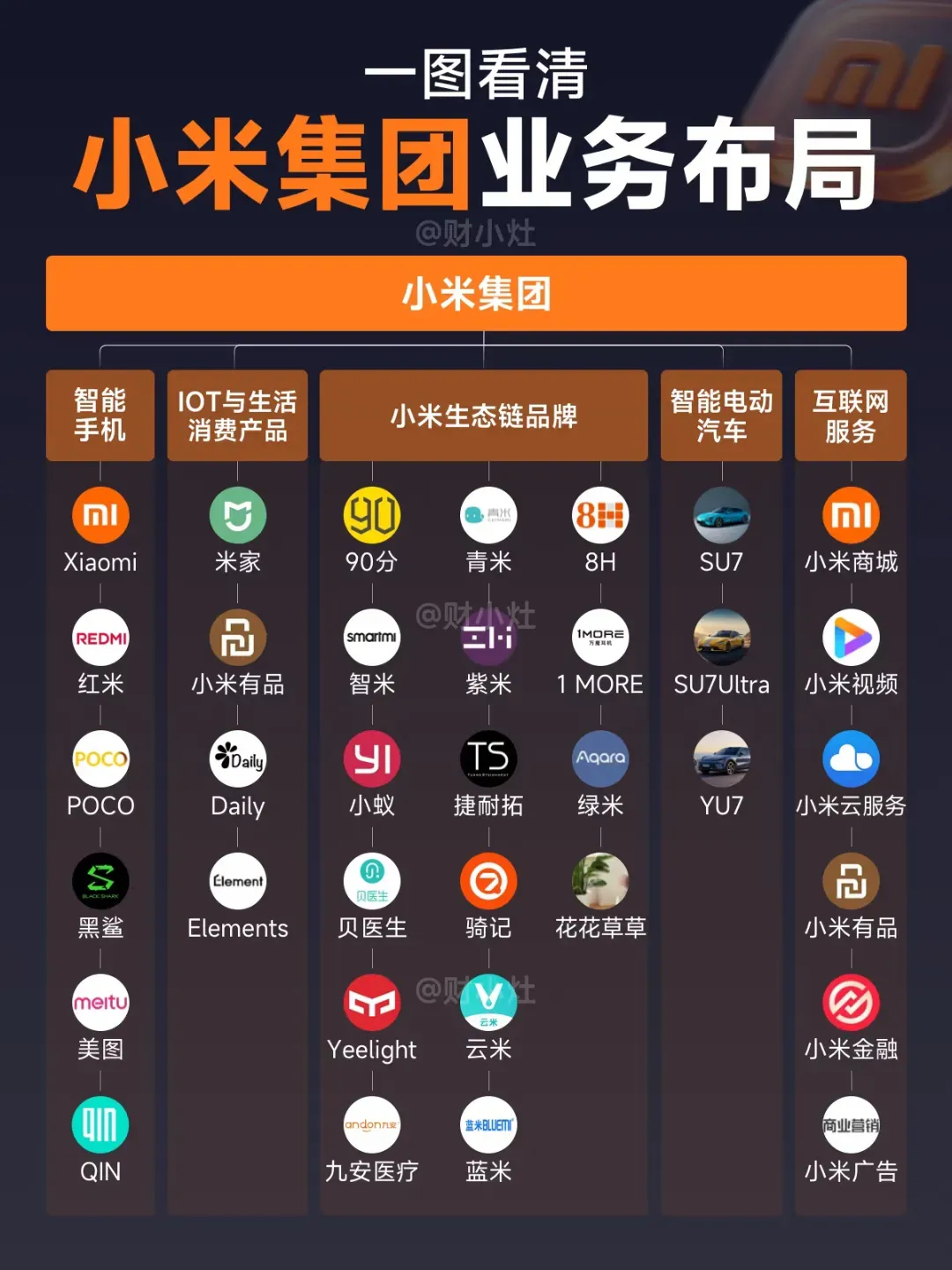 一图看清小米集团有限公司业务布局 ​​​