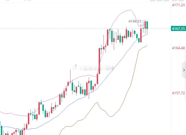 黄金4168位置进空，止盈4155，止损4174 