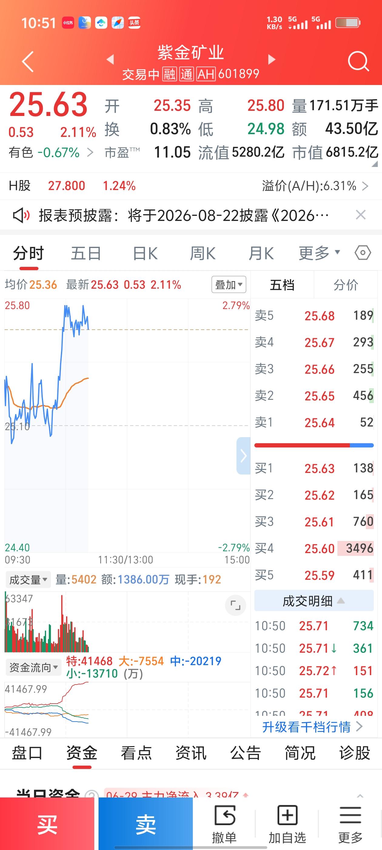 紫金矿业6月29日上涨完整逻辑（4层核心驱动）
 
一、直接催化：金、铜期货同步