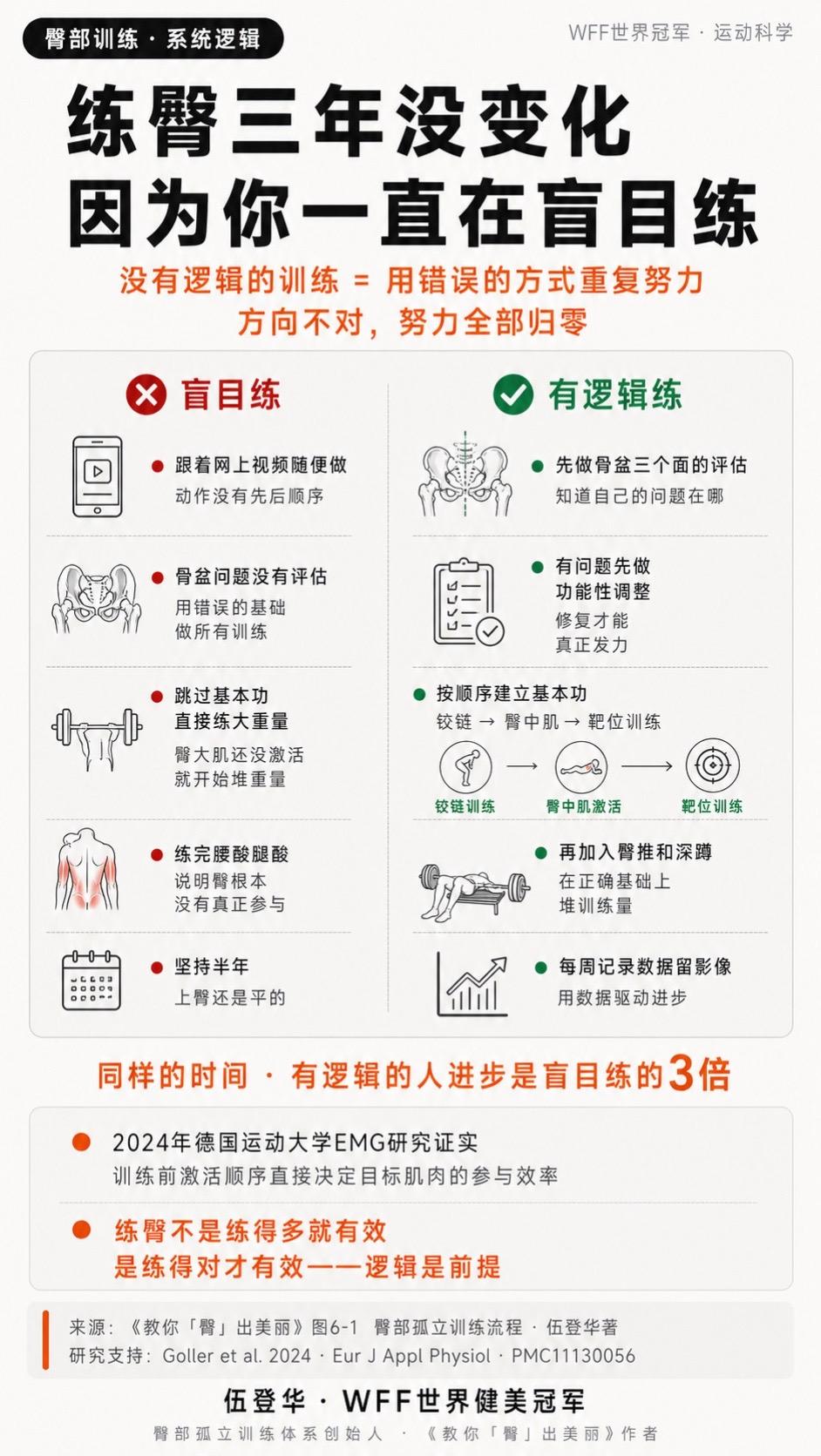 练臀有5个步骤，90%的人只做了最后2个。你练臀的顺序，对吗？  很多...
