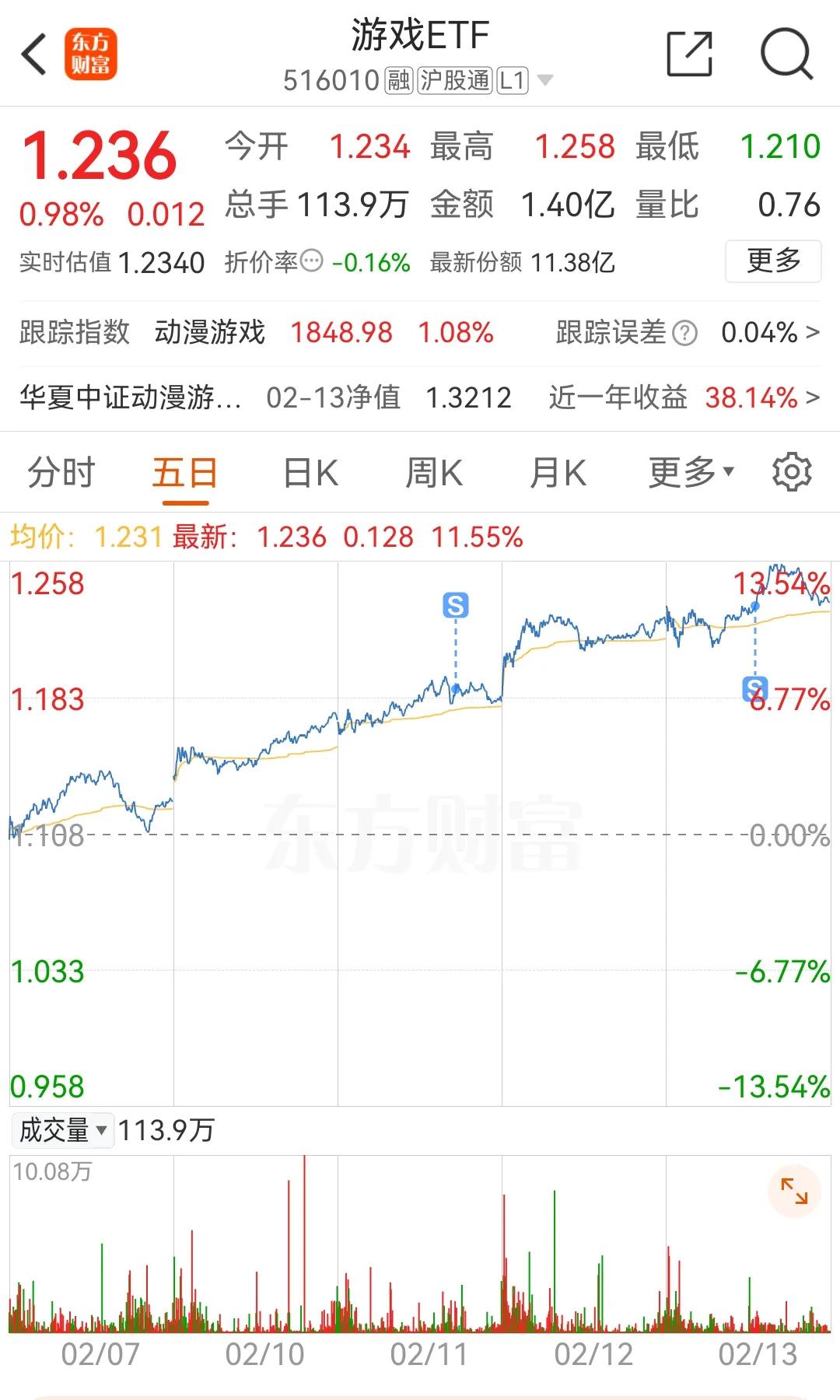 游戏ETF，大家来数一数，都七连阳了，难道还会八连阳吗？
我已经没什么可卖的了，