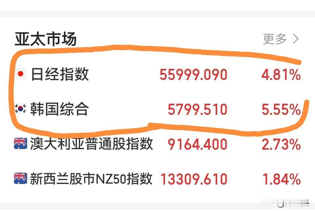 疯了，日本股市大涨4.82%，韩国股市大涨5.55%，布伦特原油暴跌12.68%