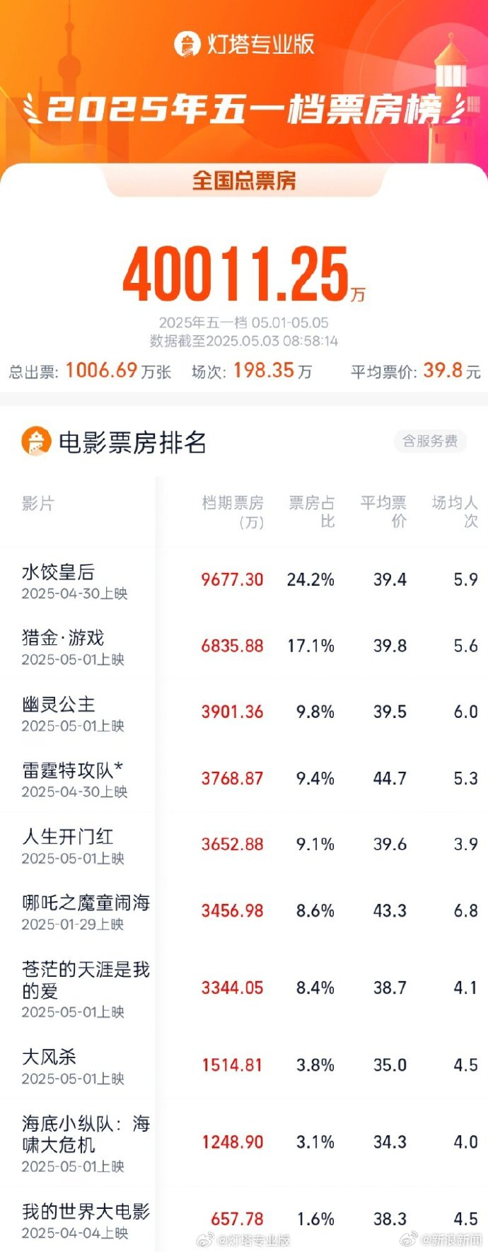 【五一档票房突破4亿】水饺皇后五一档票房暂列第1截至5月3日8时58分，2025