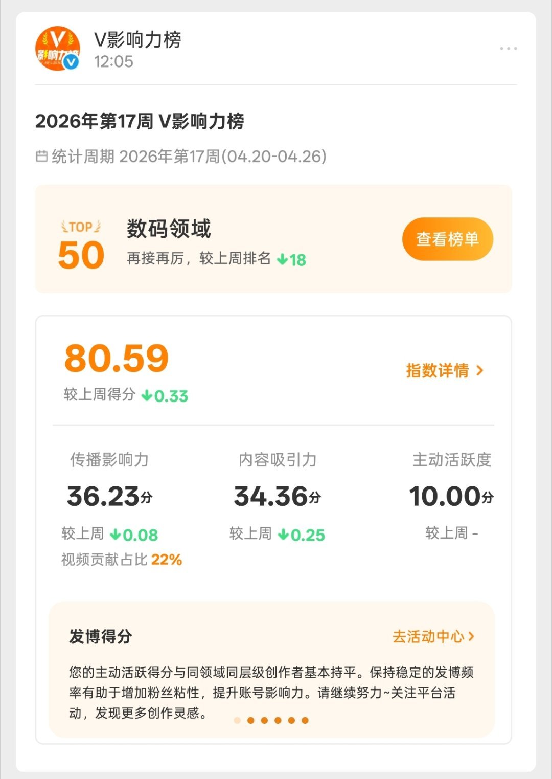 本周排名下降18名给大家丢人了，下周继续努力。 