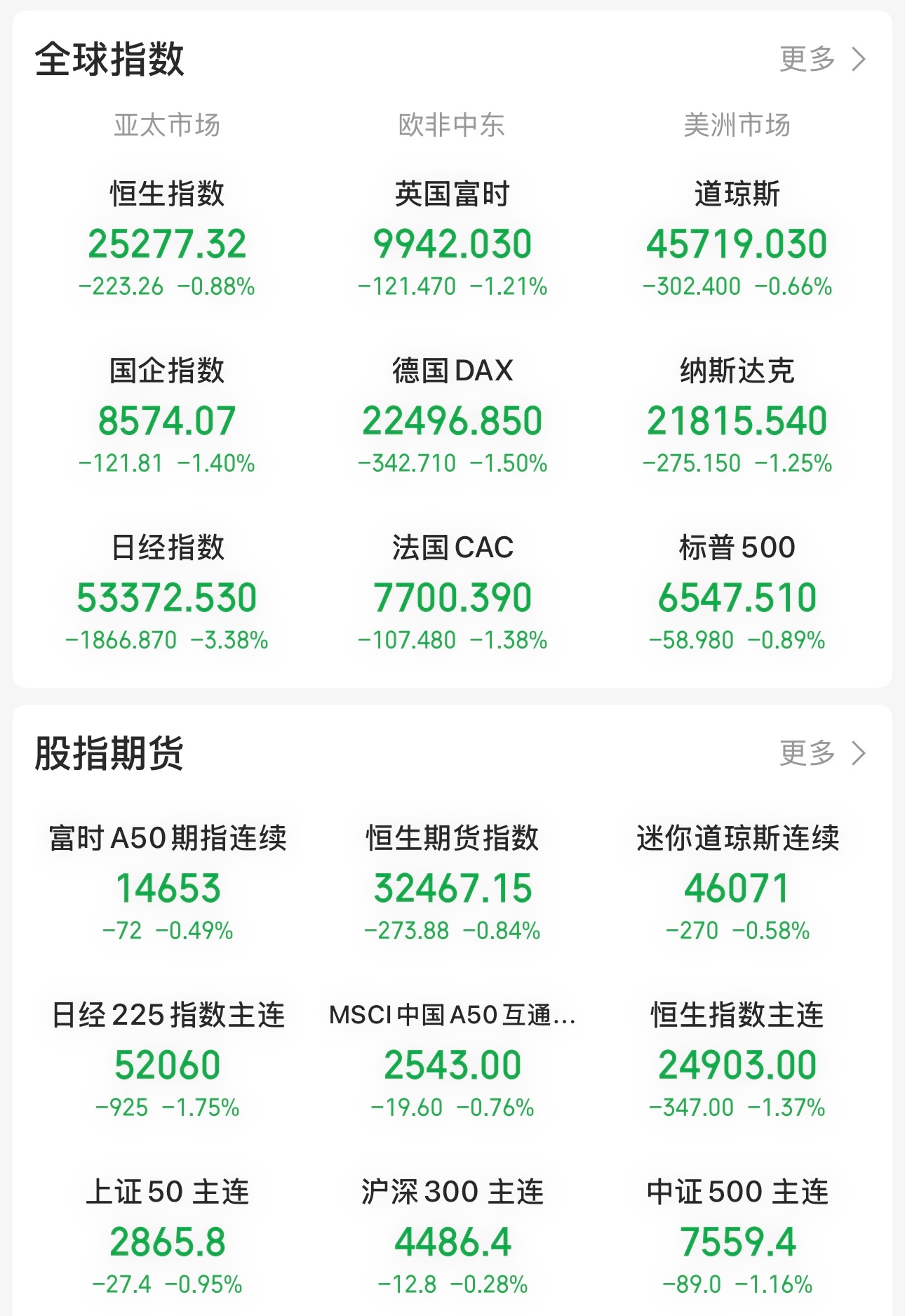 全世界股市都在跌，股民亏钱。油价上涨，老百姓生活成本增加。特朗普他就不难受？网友