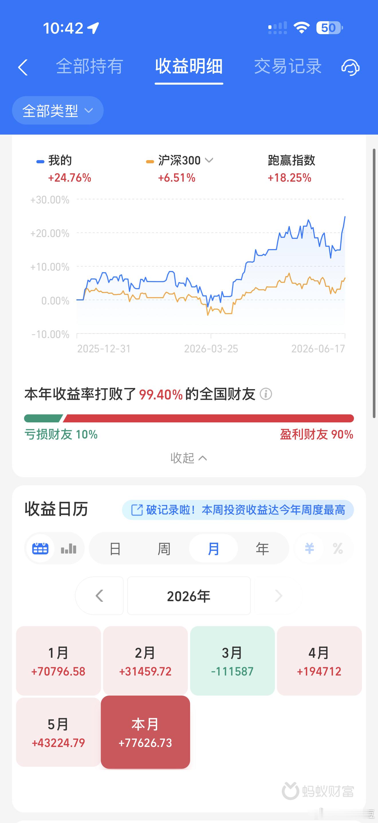 这一天天涨疯了，3月跌去1和2月的收益，我一分钱没卖，前几天在美国有人拼命给我发