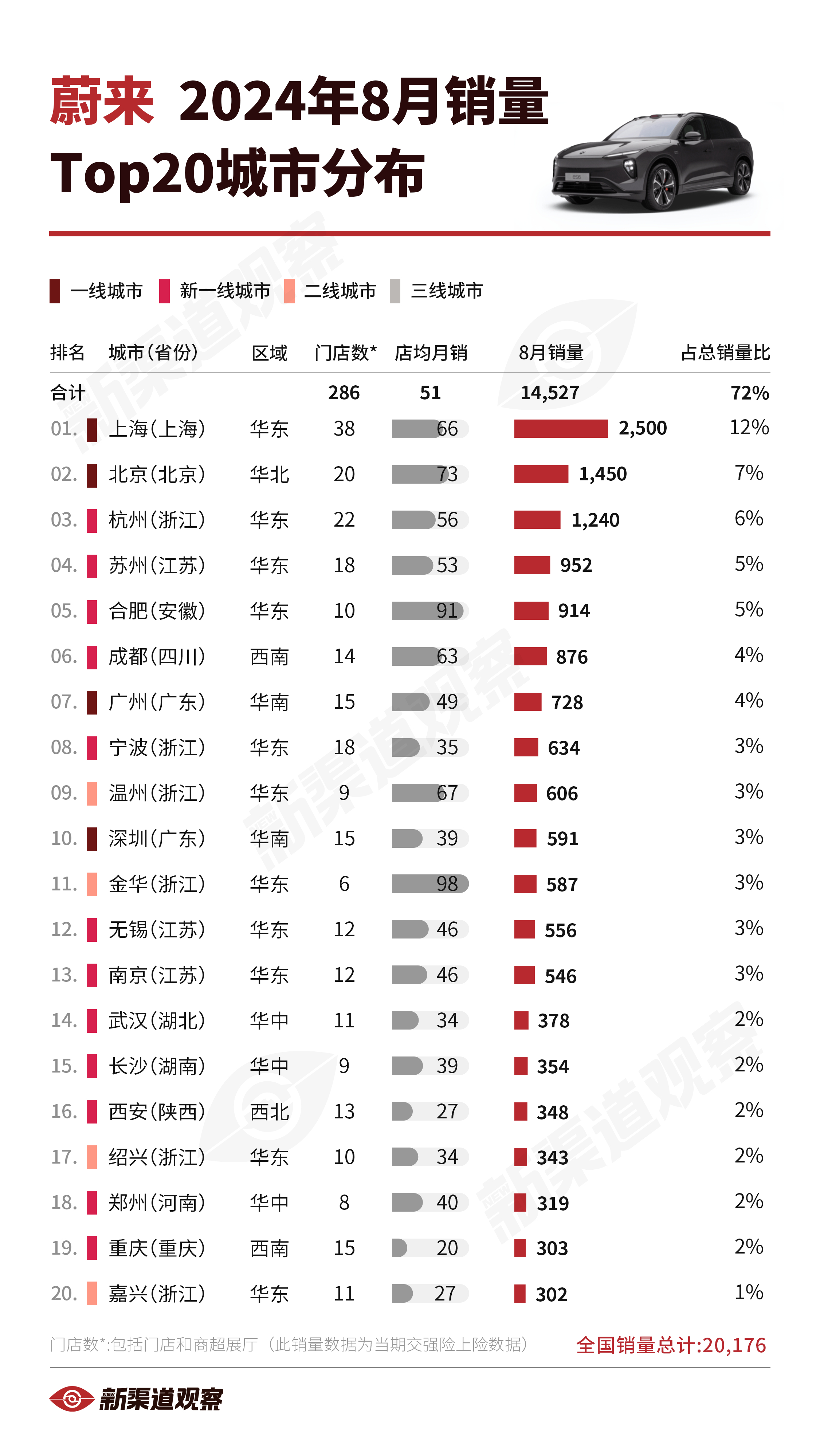 【蔚来24年8月销量TOP20城市】蔚来2024年8月全国销量20,176辆，虽