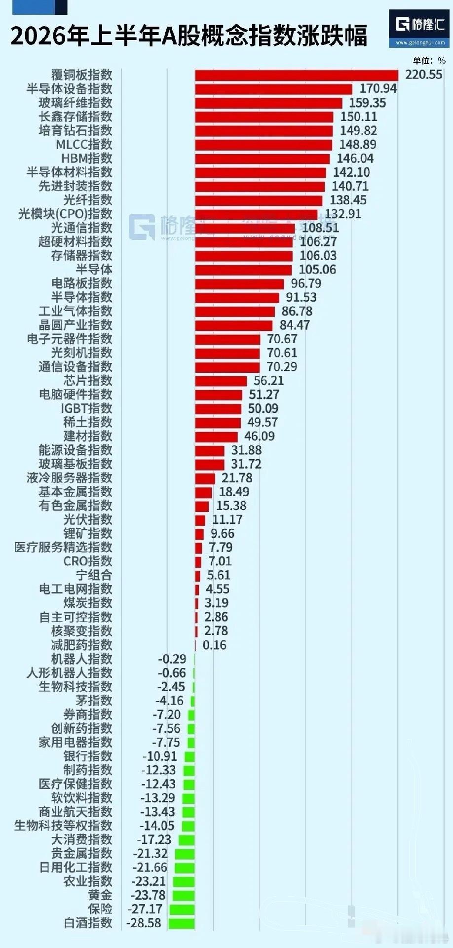 A股上半年收官告别普涨，进入极致结构性“科技牛、传统熊”科创50（+64.25%