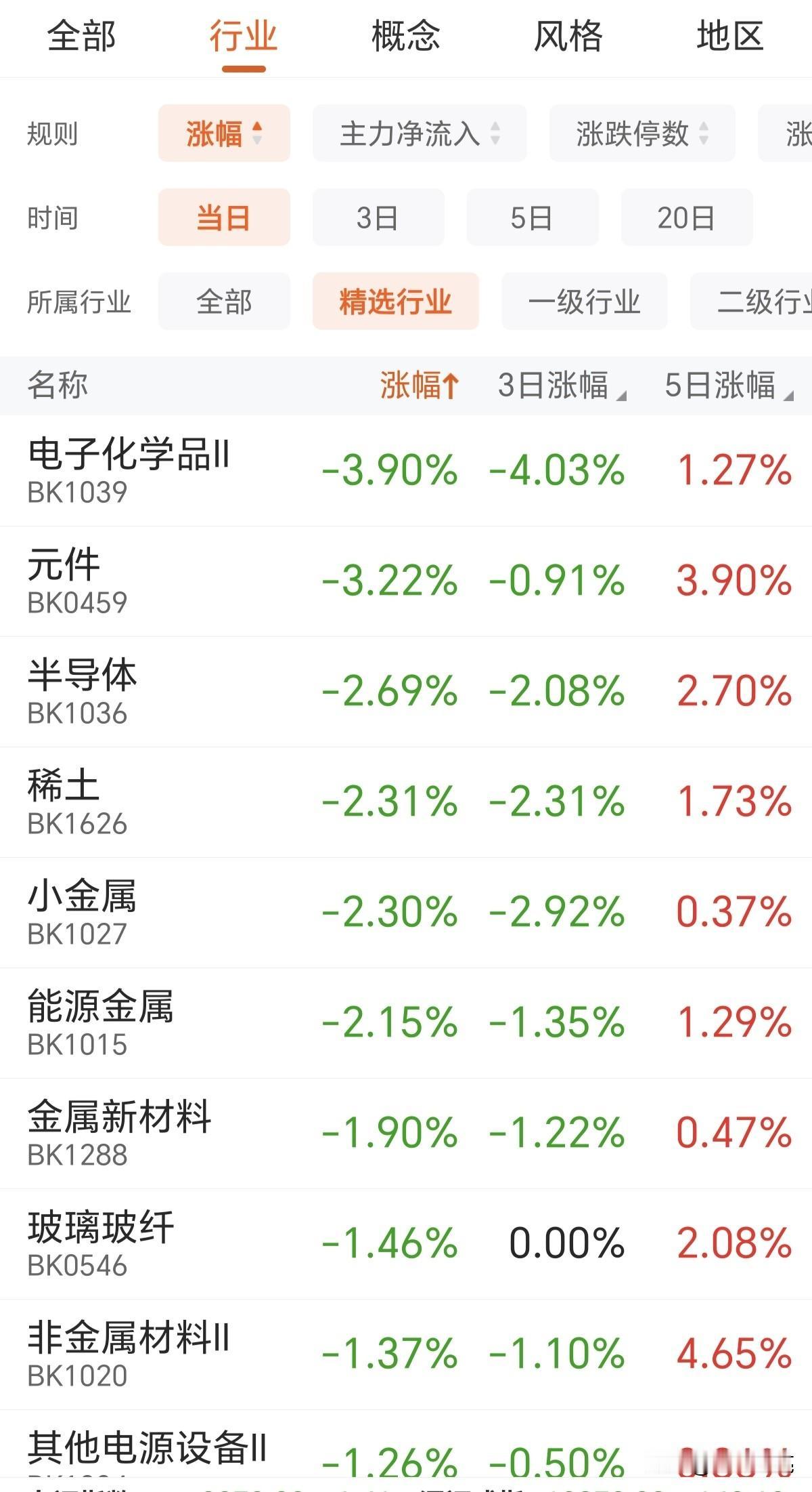 踩准节奏，5日线上持股待涨。

全天看指数是横盘震荡，板块却是冰火两重天。大金融