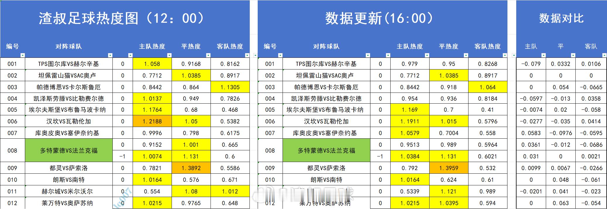 足球热度图更新 