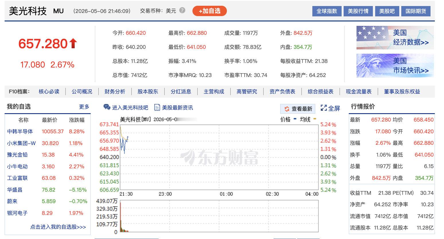【美存储概念股延续涨势】5月6日，美股三大指数集体高开，道指涨0.98%，纳指涨