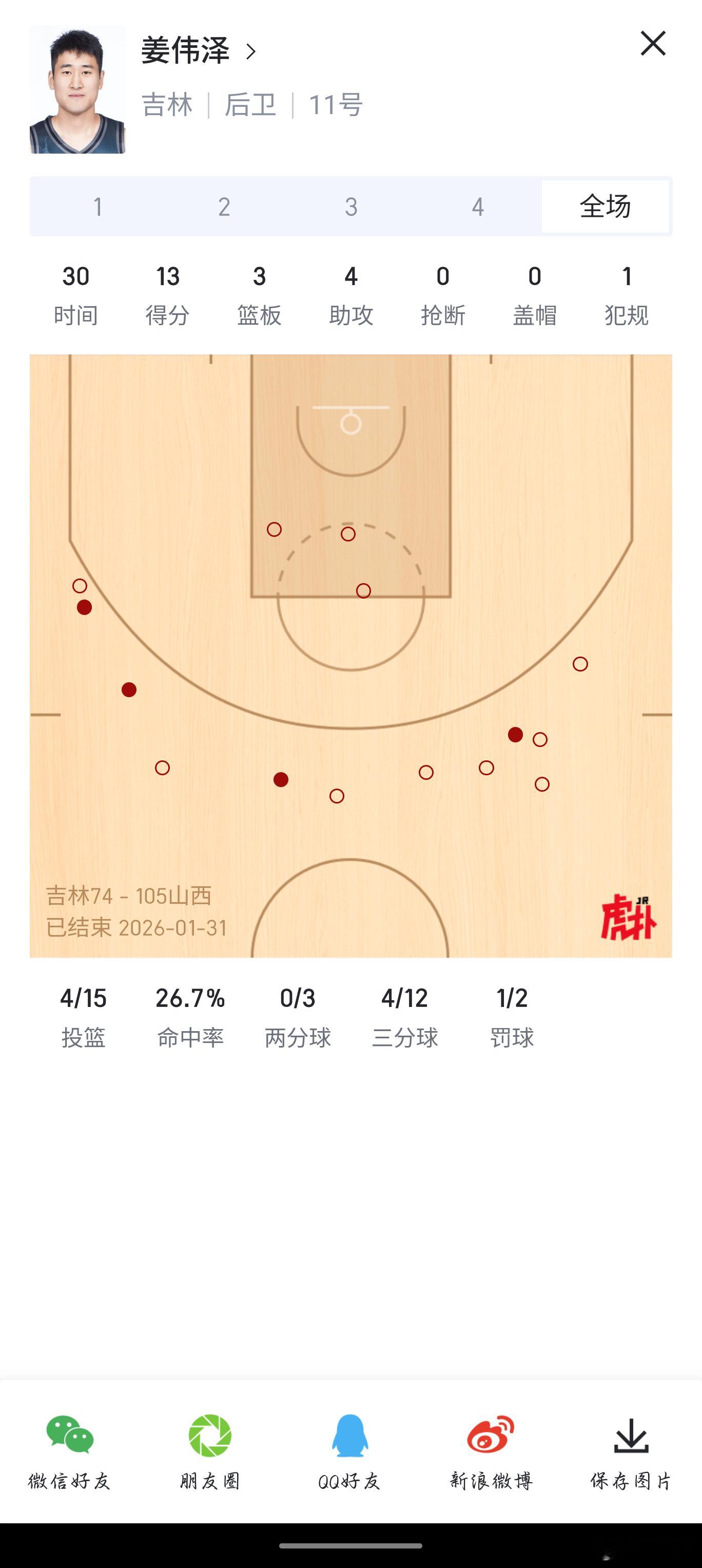 看了小姜的比赛有两年了，很可惜他要是早点学习怎么打1号位就好了，新赛季他的效率也