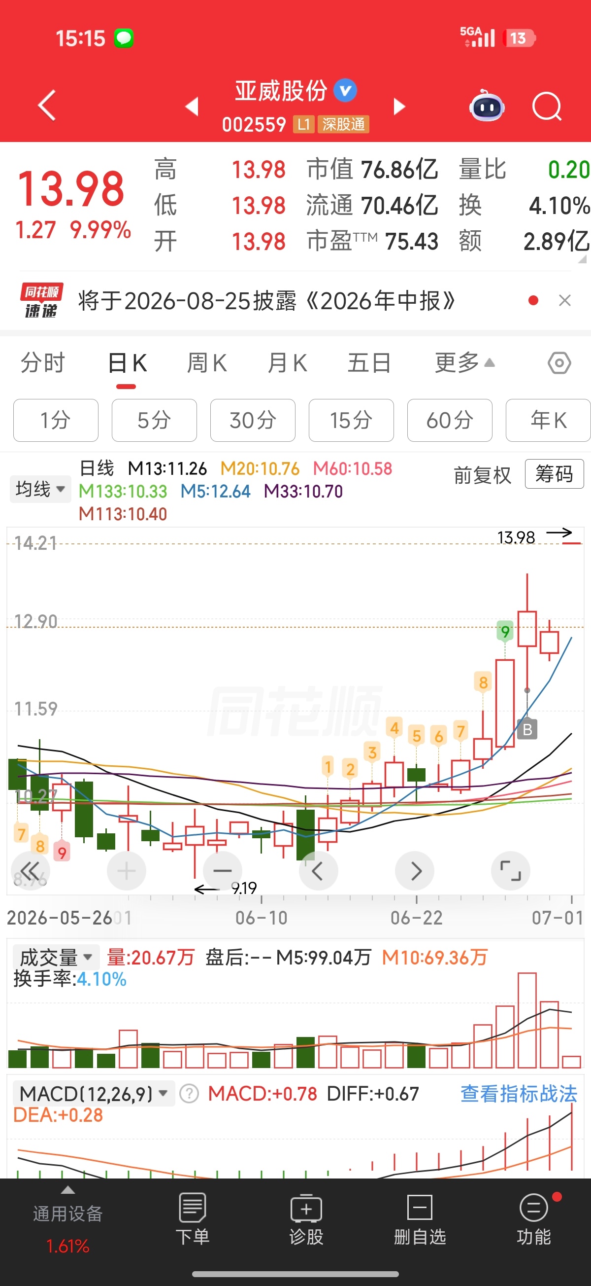 机器人概念暴涨原因旦凡昨天它让我解套我也走了，感谢主力不杀之恩
