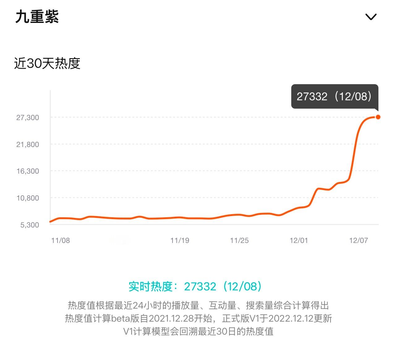 九重紫  太好看了！曾庆杰导演可真会拍，他不仅能将短剧《虚颜》《招惹》拍得唯美有