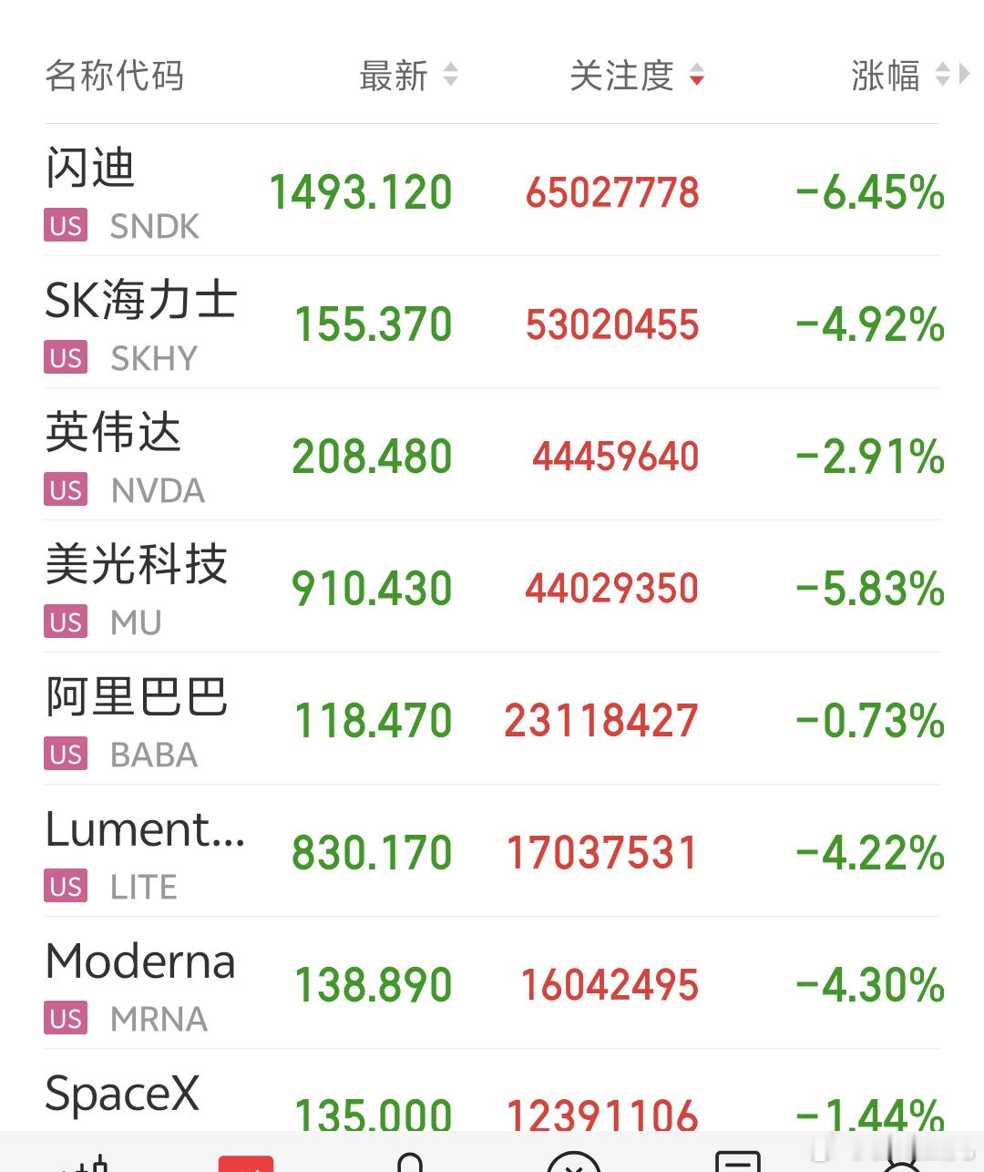 早啊 各位昨夜美股收盘涨跌不一，纳指和标普弱些收跌，道琼斯指数微红，存储和光通信