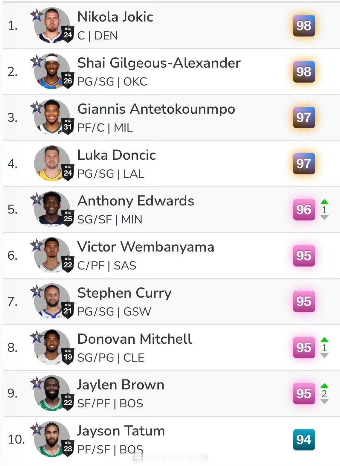 球员能力值前十排行榜：

1. 尼古拉·约基奇，位置中锋（C），效力球队丹佛掘金