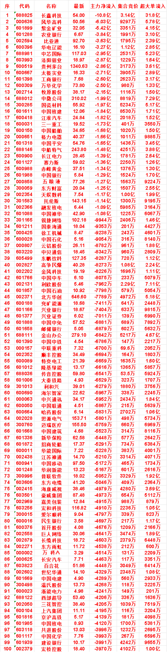 8月4日开盘45分钟，主力“卖出的 ”名单！天娱数科：最新价 7.54，净流出 