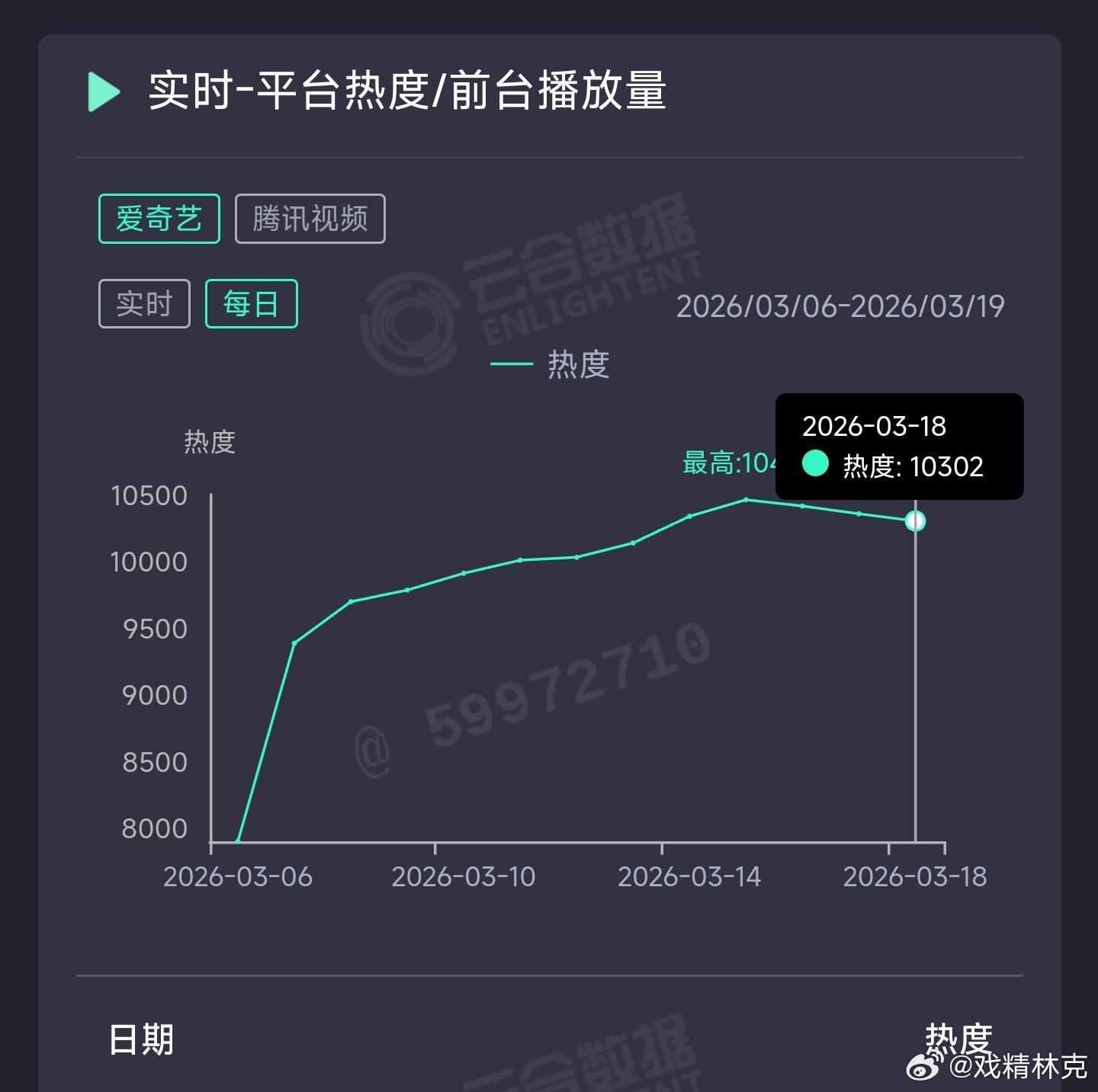 逐玉昨日云合推测9500万上下。 