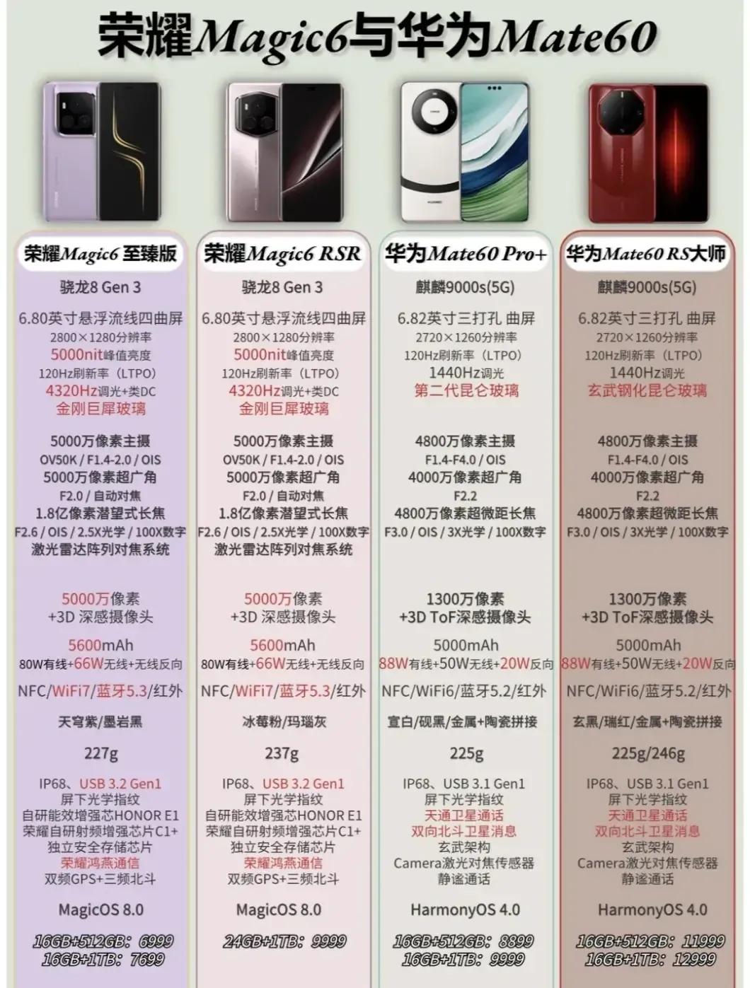 荣耀Magic6至臻版、Magic6 RSR和华为Mate60 Pro、华为Ma