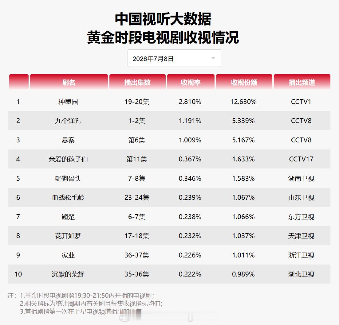 2026年7月8日中国视听大数据CVB黄金档电视剧收视率日榜TOP101 种墨园