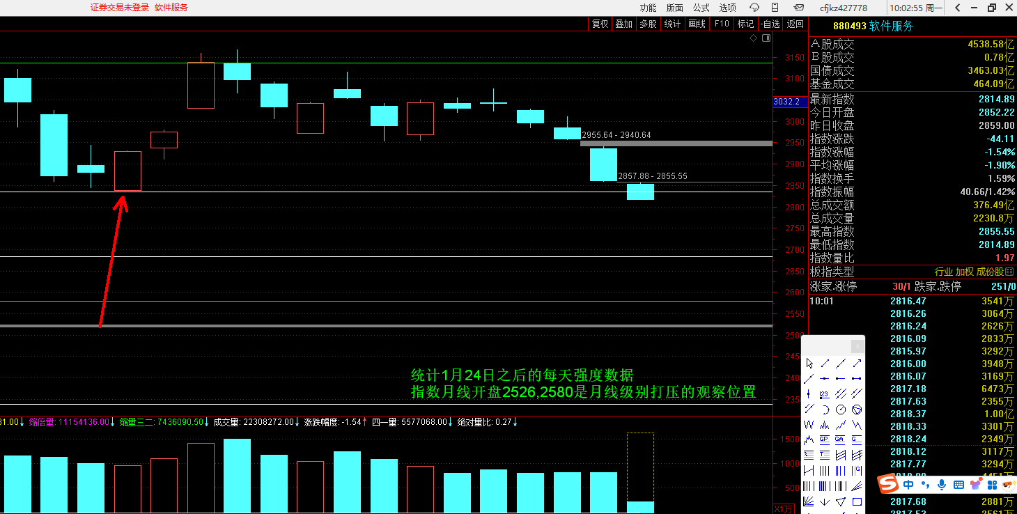 软件指数，以左侧谷底线为参考，今天跌破，如果10天能能够重新拉回这个位置， 就说