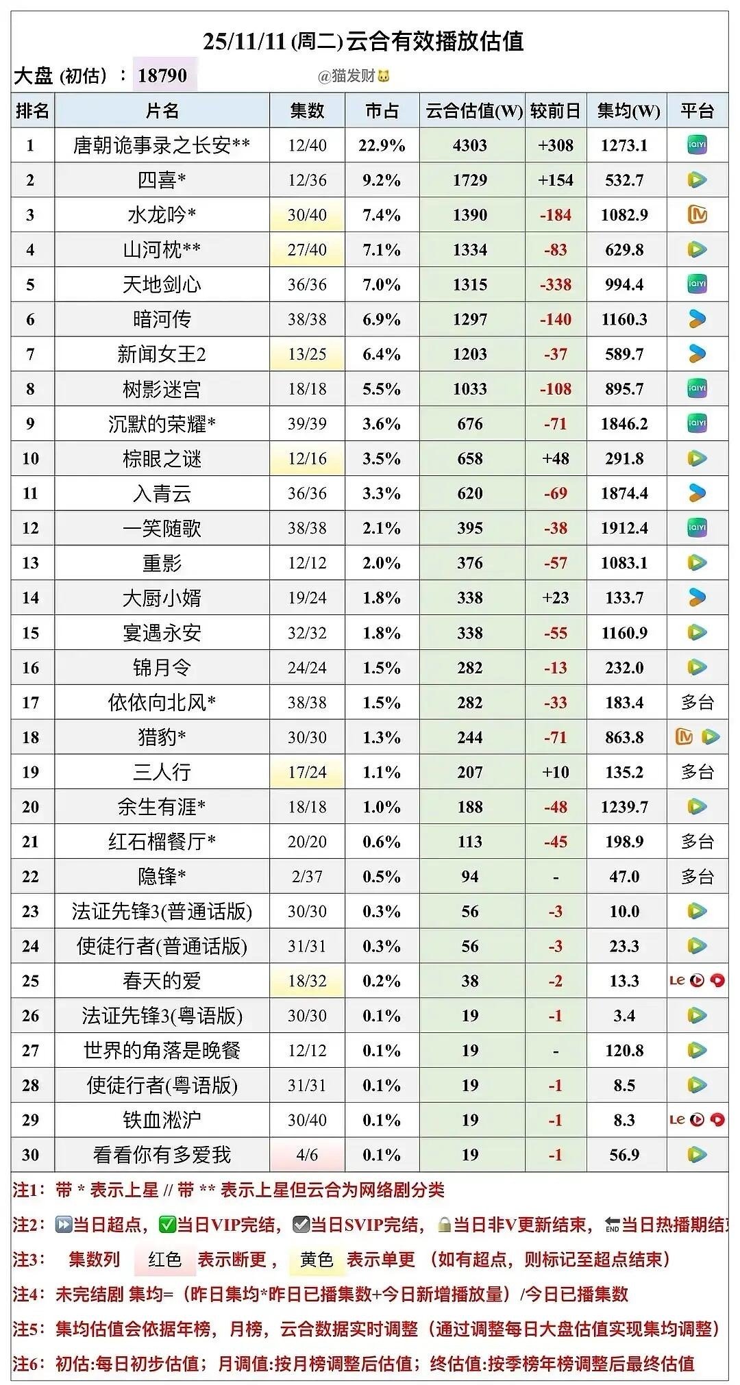 这三部大男主剧，这播放量没想到三部大男主都有点扑街的趋势，集均能过1500吗？而