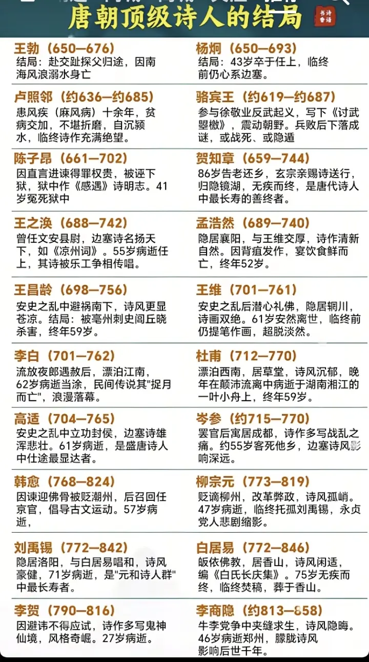 历史知识一一唐代顶级诗人简历。