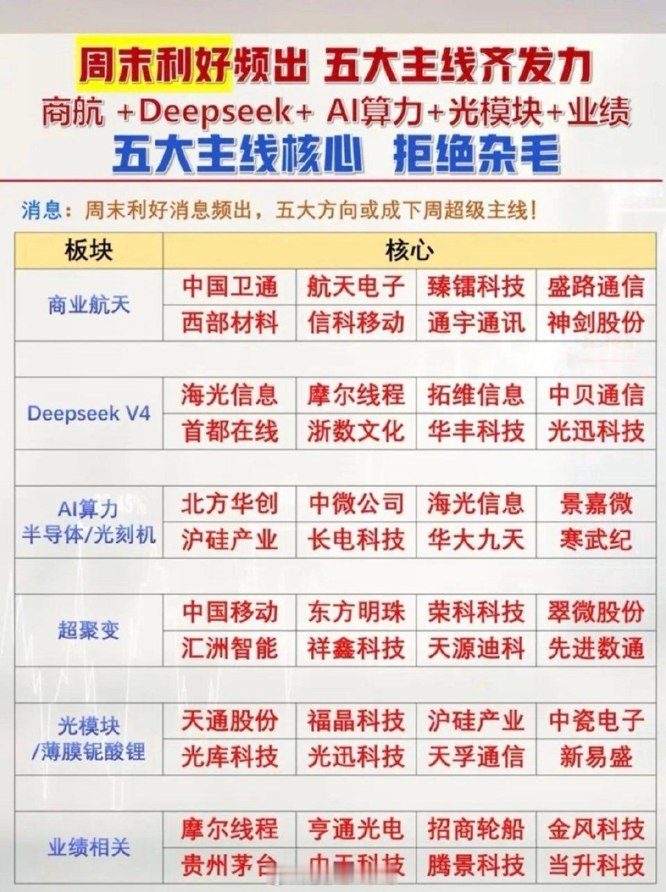 月末利好频出：五大核心主线！1.商业航天2.Deepseek  V43.半导体+