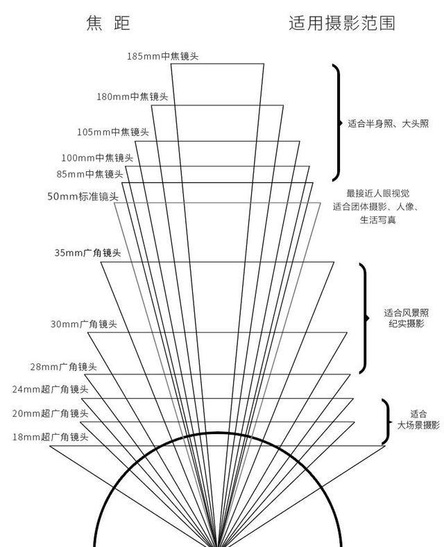 你是不是曾经纠结过到底该买什么焦段的镜头合适呢？

真正让人纠结的，往往不是镜头