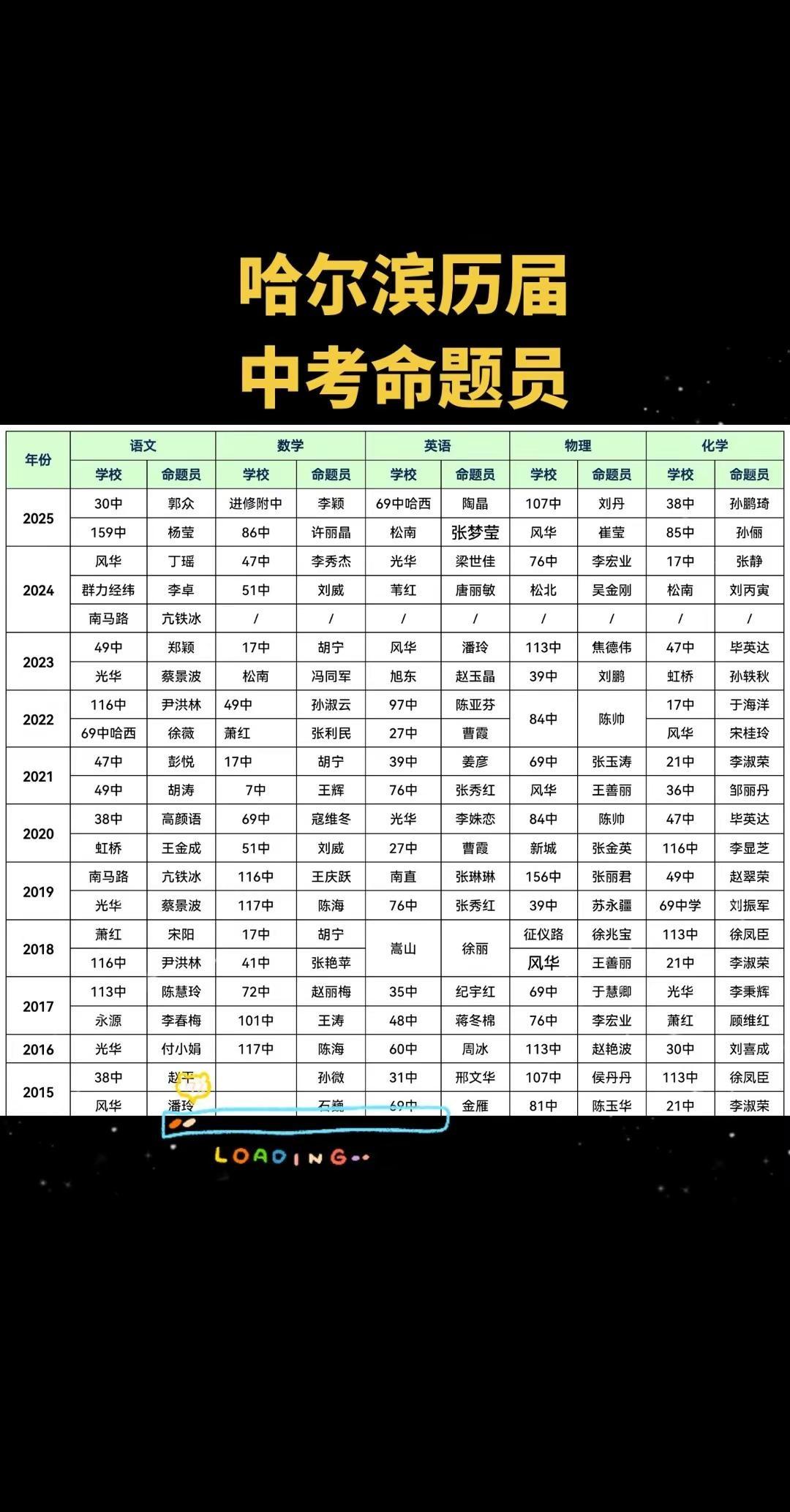 哈尔滨历届中考命题员