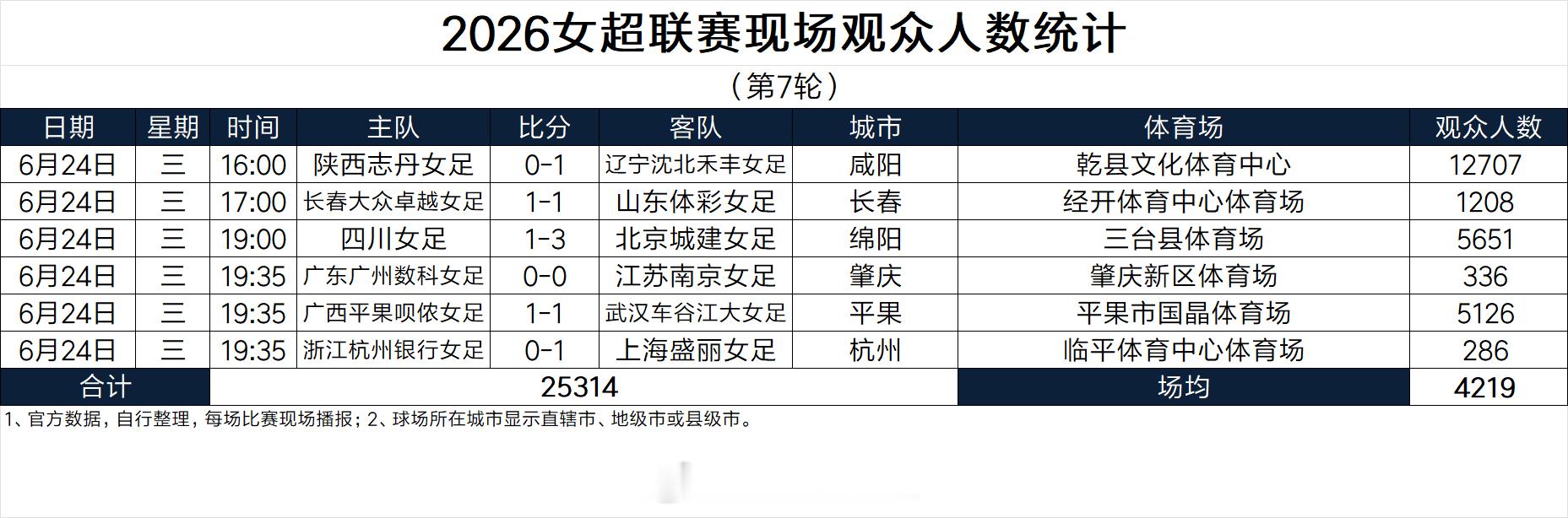 2026女超联赛现场观众人数统计（第7轮） 