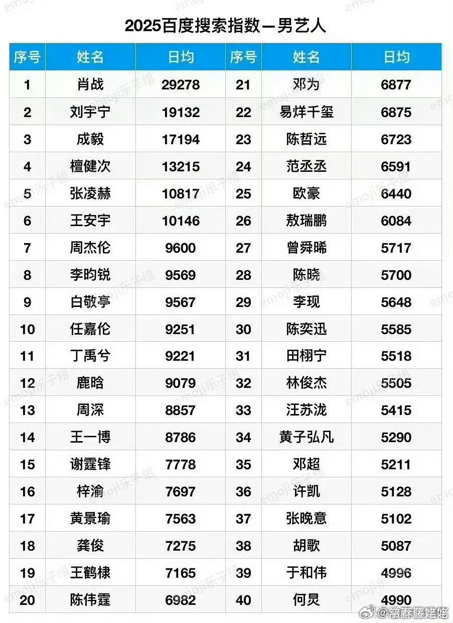 肖战在2026年没有播剧+没有综艺+零星活动的情况下，依然保持2026年前8月百