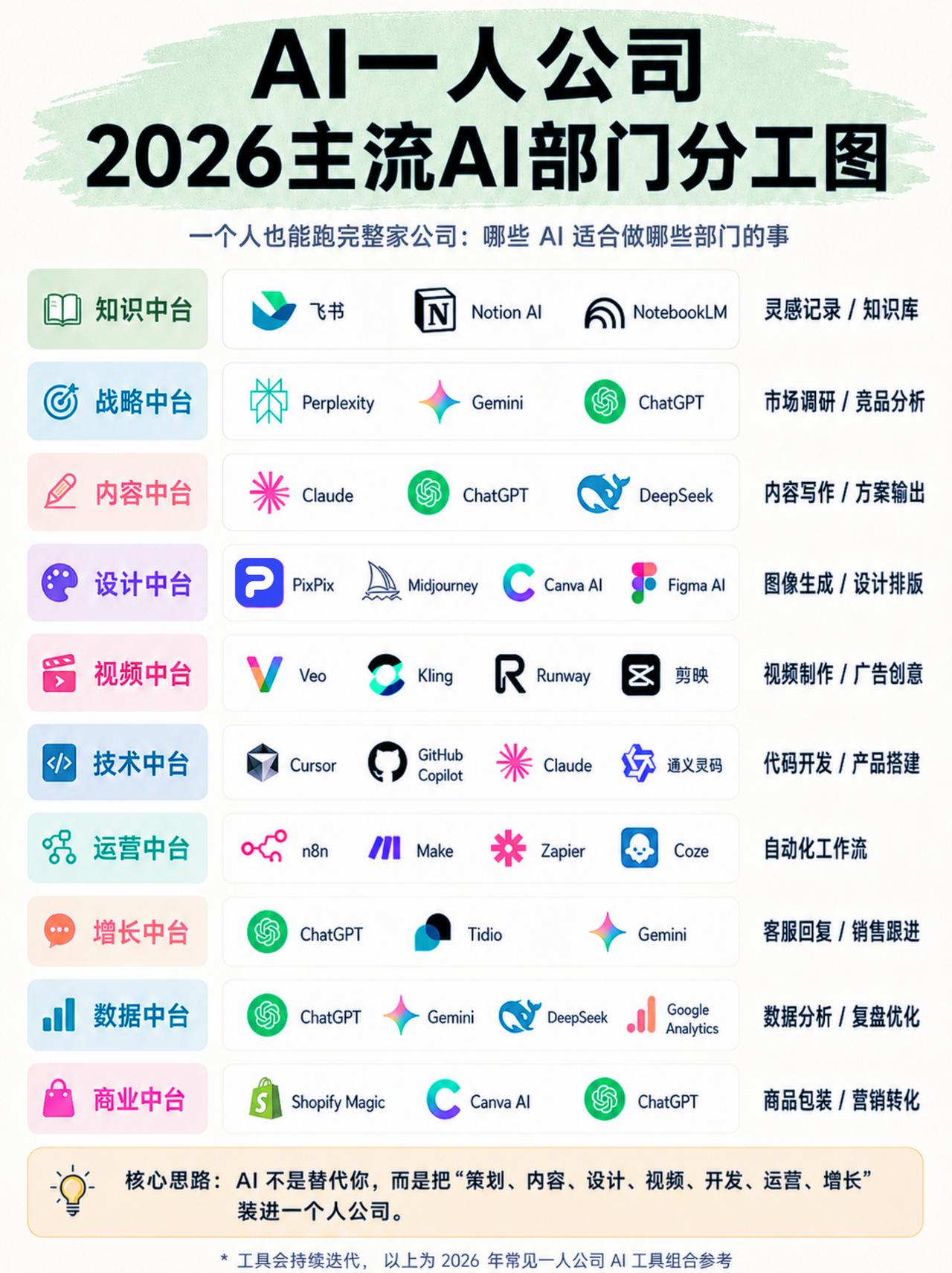 AI一人公司2026十大中台工具分工完整解读
 
核心思路：AI并非替代人，而是
