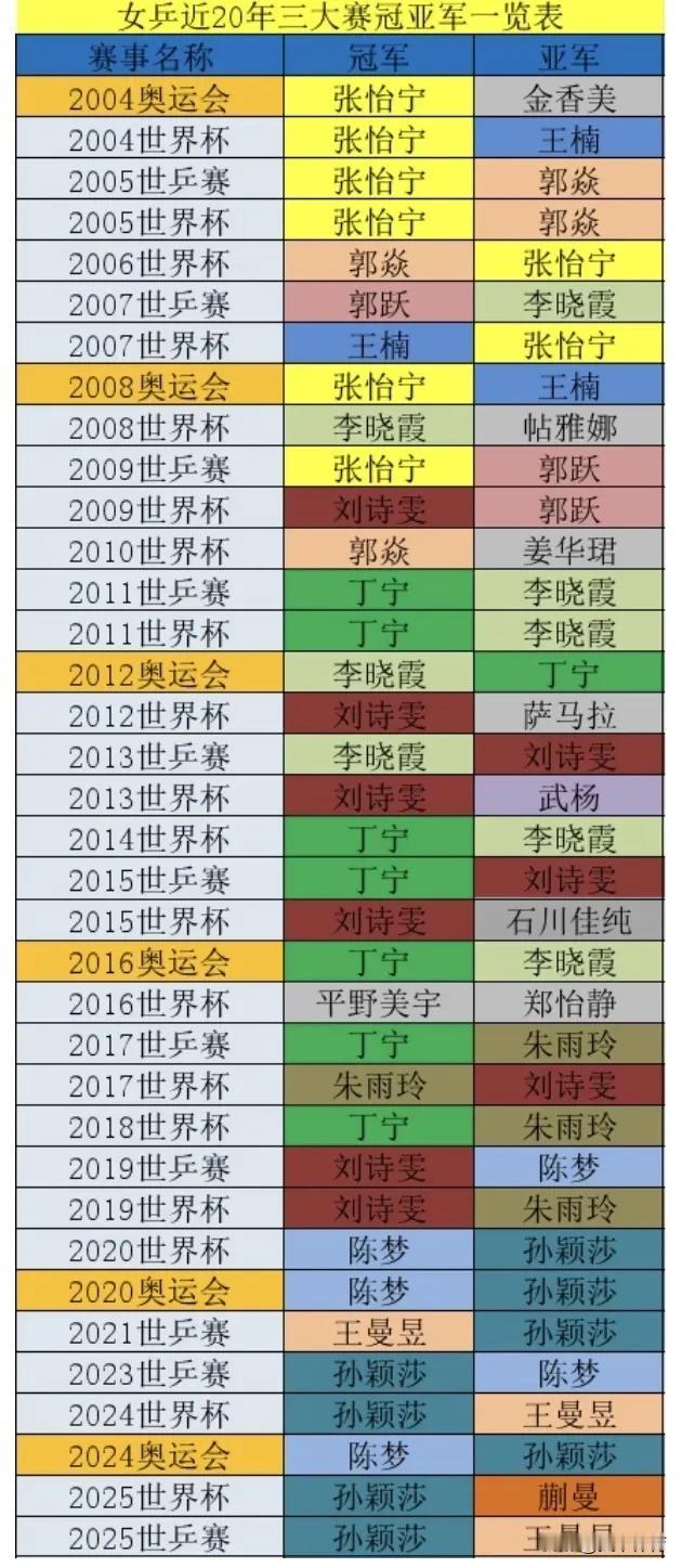 女乒近20年三大赛冠亚军一览表：36座冠军全被中国球员包揽，丁宁7座冠军最多；但