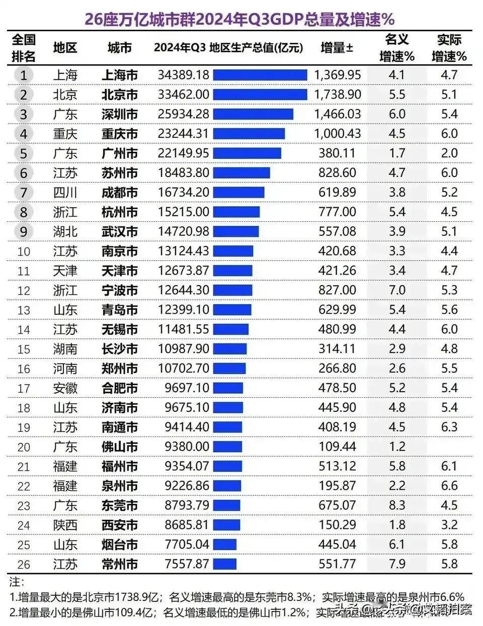 佛山前三季度GDP发布，万亿城市中增量最少。所以，最近从外省引进掌门人是正确且必