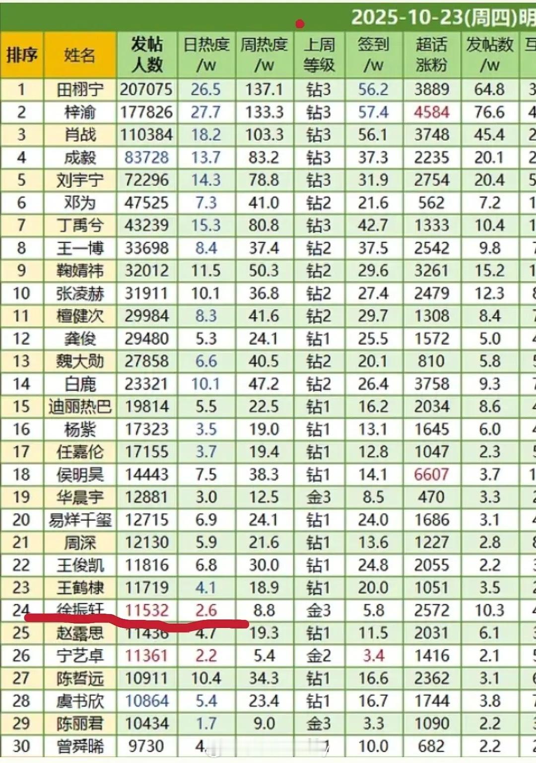 徐振轩超话发帖人数已破万，02生强势来袭 ​​​