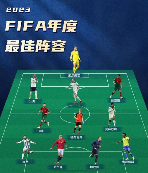 #梅西入选FIFA年度最佳阵容##梅西连续17年入选FIFA最佳阵容##C罗无缘