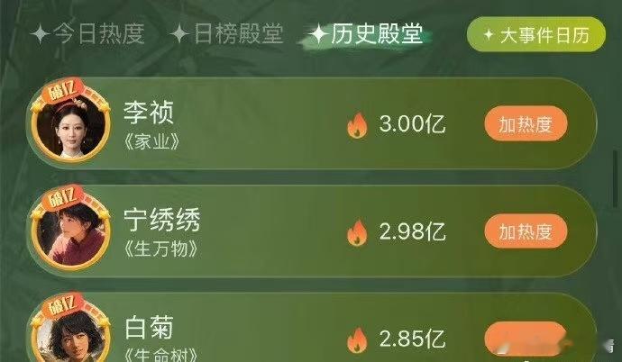杨紫个人角色热度破3亿，超过生命树的角色！ 