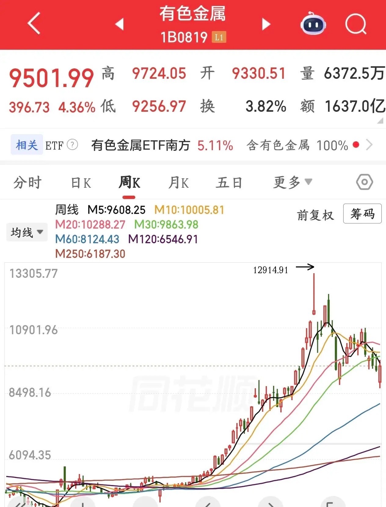 下周A股即将爆发的几个板块1.券商这个板块主要就是跌的太多，下周是超跌反弹，并不
